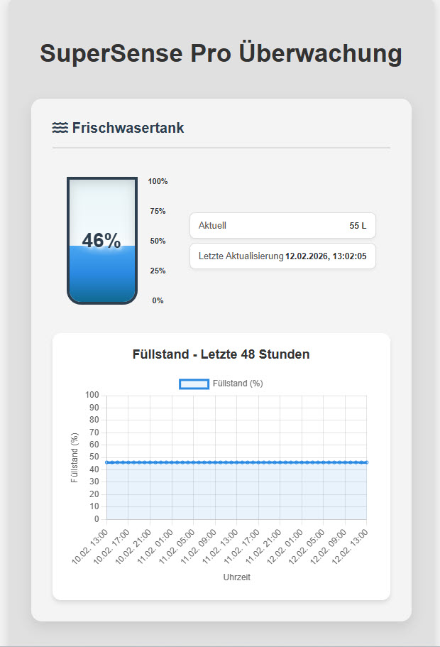 SuperSense Überwachungssystem für Wohnmobil und Camper